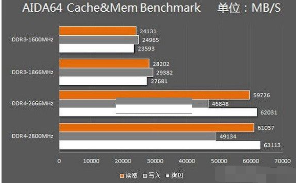 DDR3