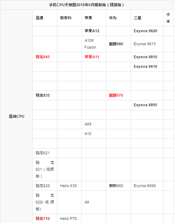 手机cpu天梯图