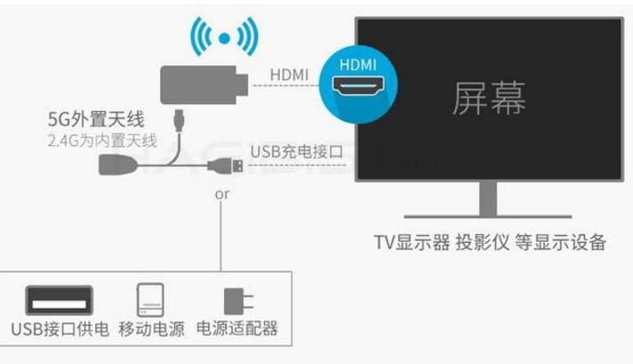 笔记本连接电视