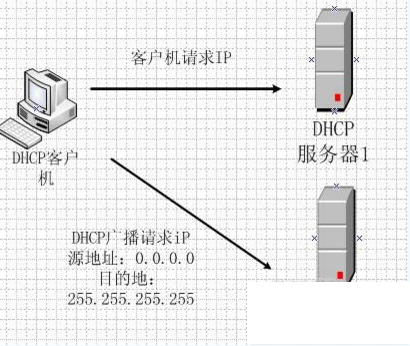 dhcp服务器详解