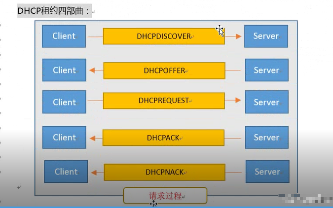 dhcp服务器详解