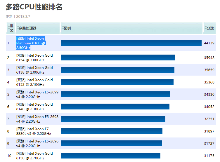 cpu性能排行_cpu性能排行天梯图