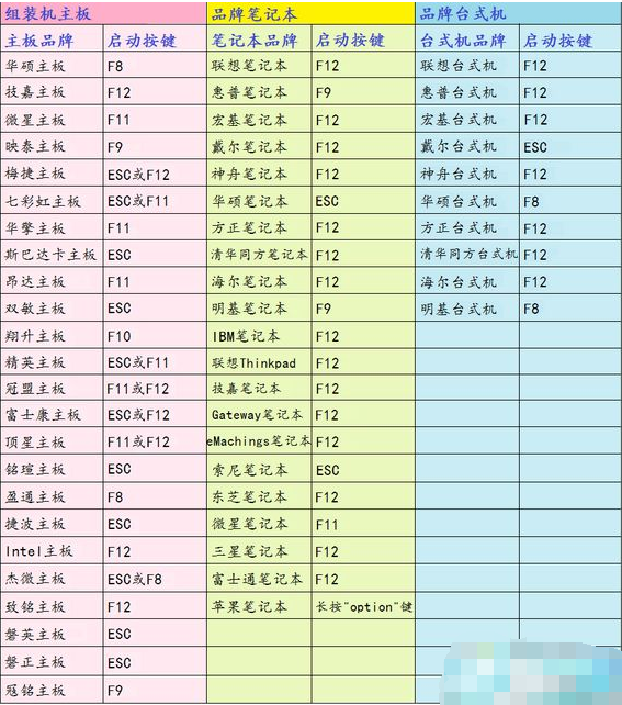 小编教你装系统按f几