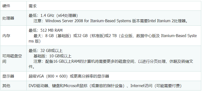 windows服务器系统怎么安装？服务器系统怎么安装驱动？