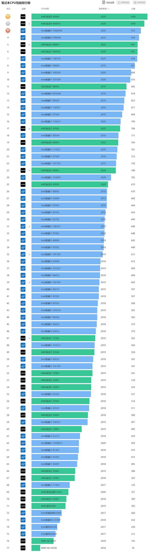 笔记本处理器天梯图最全版