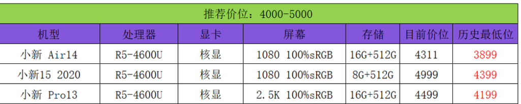 电脑小白怎么选电脑配置