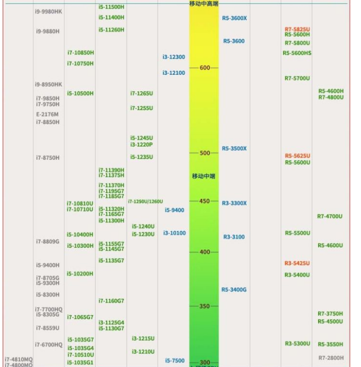笔记本处理器排行榜天梯图