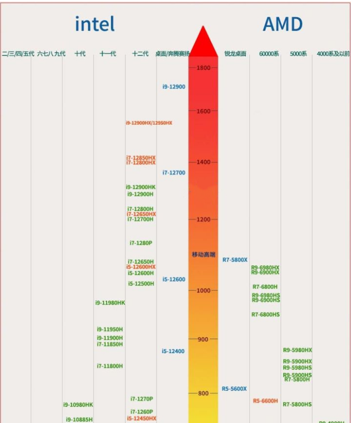 笔记本处理器排行榜天梯图