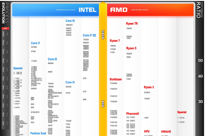 cpu天梯图,小编教你cpu天梯图2018