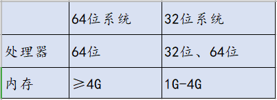 电脑装32位还是64位系统