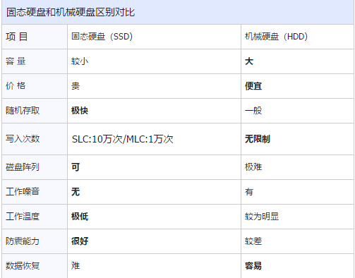 固态硬盘,小编教你固态硬盘和机械硬盘的区别