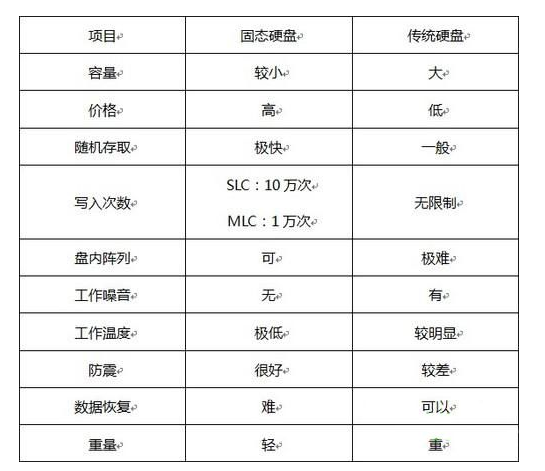 小编教你固态硬盘和普通硬盘的区别